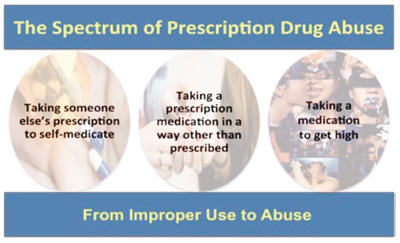 Graphic showing the spectrum of Prescription Drug Abuse from improper use to abuse: 1 Taking someone else's prescription to self-medicate. 2 Taking a prescription medication in a way other than prescribed. 3 Taking a medication to get high.