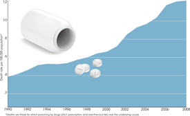 This graph shows the rate of drug overdose deaths has more than tripled from less than four deaths per 100,000 population in 1990 to over 12 deaths per 100,000 population in 2008. Drugs include illicit, prescription, and over-the-counter drugs.