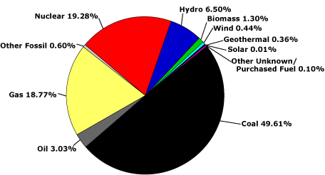 Pie Chart - Fuel Mix for US Electricity Generation:  Coal 49.61%, Oil 3.03%, Gas 18.77%, Other Fossil 0.60%, Biomass 1,30%, Hydro 6.50%, Nuclear 19.28%, Wind 0.44%, Solar 0.01%, Geothermal 0.36%, Other Unknown / Purchased Fuel 0.10%