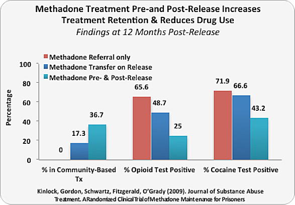 Methadone Treatment Pre-and Post-Release Increases Treatment Retention & Reduces Drug Use