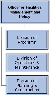 Organizational Chart; Office of Facilities Management and Policy