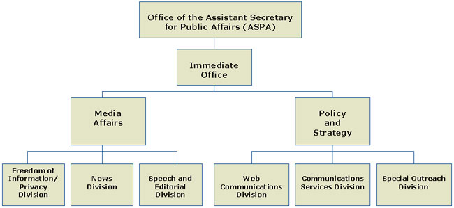 ASPA Organizational Chart