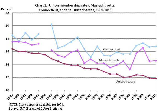 Union membership rates, Massachusetts, Connecticut, and the United States, 1989-2011