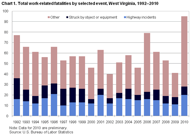 Chart 1. Total work-related fatalities by selected event, West Virginia, 1992–2010