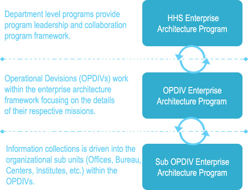 This figure shows the HHS EA federated approach with the HHS EA Program interacting with the OPDIV EA programs. OPDIV EA program interact with sub OPDIV EA program when they exist. Information collection is done at the OPDIV/Sub OPDIV level and shared across the organization.