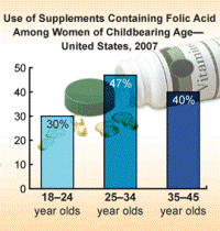 Use of Supplements Containing Folic Acid Among Women of CHildbearing AGe - US, 2007