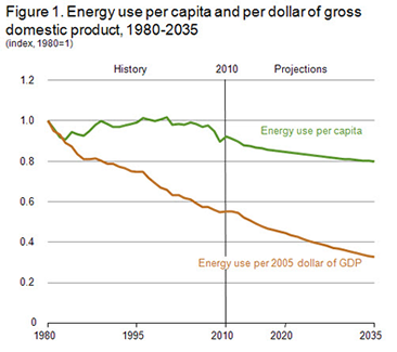 image AEO Figure 1 Energy use per capita and per dollar of gross domestic product, 1980-2035