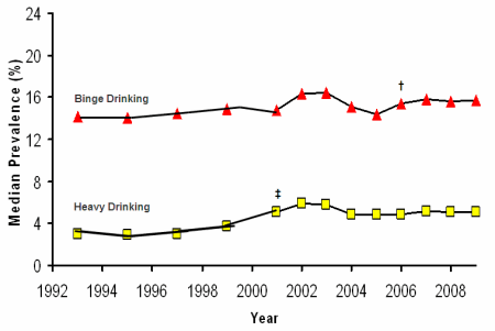 Prevalence of binge drinking and heavy drinking among adults in the United States, 1993–2009.