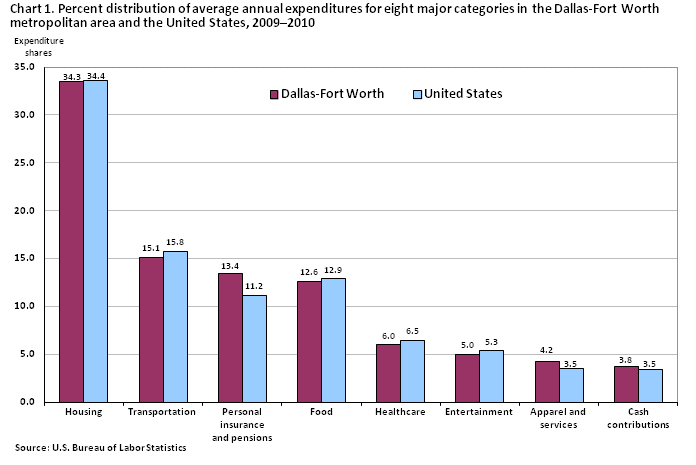 Chart 1. Percent distribution of average annual expenditures for eight major categories in the Dallas-Fort Worth metropolitan area and the United States, 2009-2010
