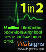 1 in 2 36 million of the 67 million people who have high blood pressure don't have it under control. 