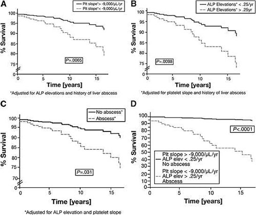 Graphs of the estimate of the survival function in a cohort of CGD patients
