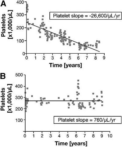 Graph of platelet slopes from representative patients in a CGD cohort