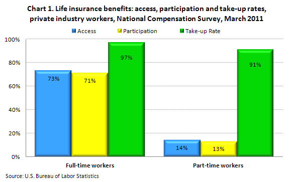 Chart 1. Life insurance benefits: access, participation, and take-up rates, private industry workers, National Compensation Survey, March 2011