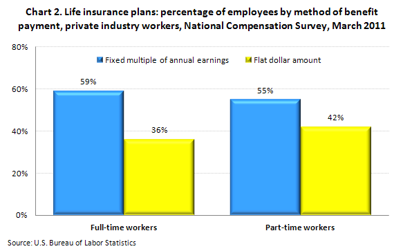 Chart 2. Life insurance plans: percentage by method of benefit payment, private industry workers, National Compensation Survey, March 2011