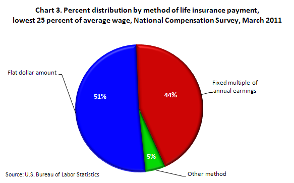 Chart 3. Percent distribution by method of life insurance payment, lowest 25 percent of average wage, National Compensation Survey, March 2011