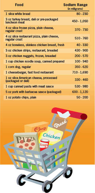 Sodium levels of the same food can vary widely, so choose wisely.