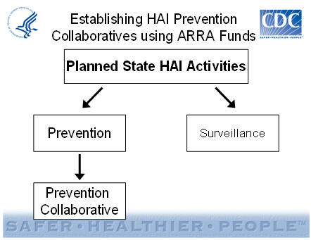 Establishing HAI Prevention Collaboratives using ARRA Funds