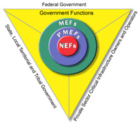 Continuity of Operations Diagram