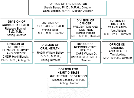 The organization chart for the National Center for Chronic Disease Prevention and Health Promotion. Click the individual boxes to learn more about the offices and divisions. Click below for text description.