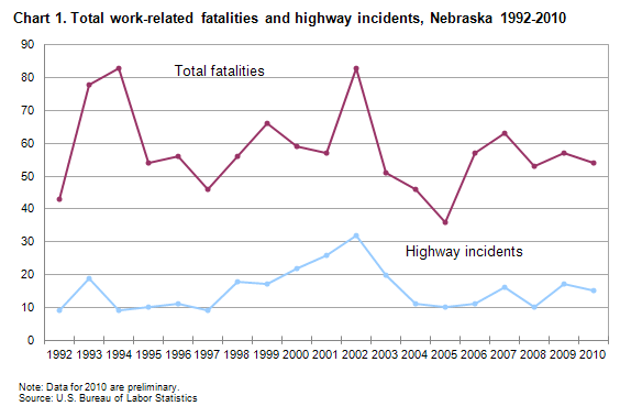 Chart 1. Total work-related fatalities and highway incidents, Nebraska 1992-2010