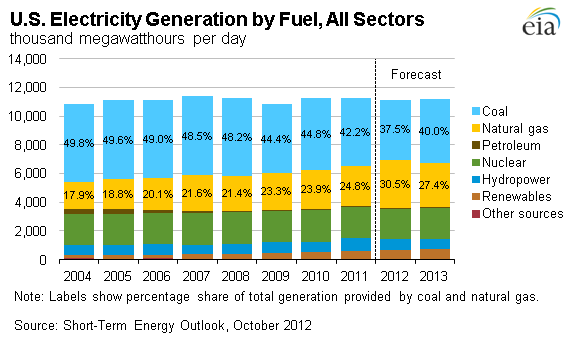 chart showing U.S. electricity generation by fuel, all sectors 