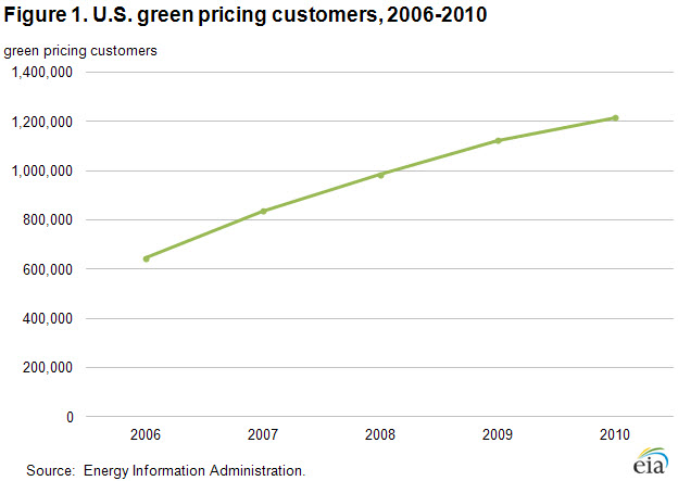 image line chart of U.S. green pricing customers, 2006-2010, as described in linked article