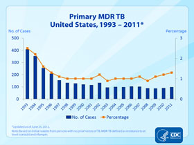 Slide 20: Primary MDR TB, United States, 1993-2011. Click here for larger image