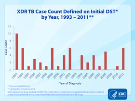 Slide 23: Extensively Drug Resistant (XDR) TB, as Defined on Initial Drug Susceptibility Testing (DST) by Year, 1993-2011. Click here for larger image