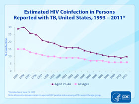 Slide 25: Estimated HIV Coinfection in Persons Reported with TB, US 1993-2011. Click here for larger image