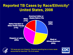 Reported TB Cases by Race/Ethnicity, United States, 2008. Click here for more information.