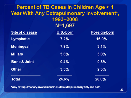Slide 23: Percent of TB Cases in Children Age < 1 Year With Any Extrapulmonary Involvement, 1993-2006. Click D-Link to view text version.