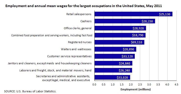 Employment and annual mean wages for the largest occupations in the United States, May 2011