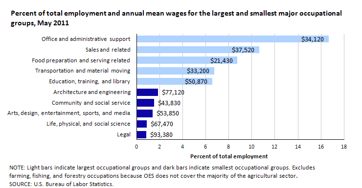 Percent of total employment and annual mean wages for the largest and smallest major occupational groups, May 2011