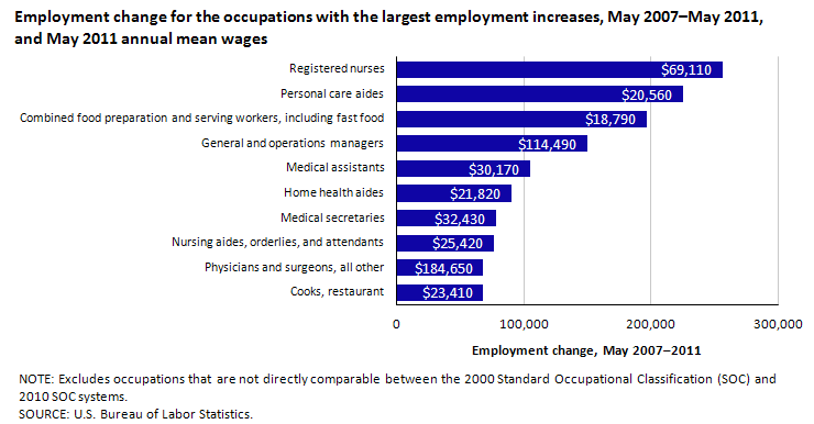 Employment change for the occupations with the largest employment increases, May 2007â€“May 2011, and May 2011 annual mean wages