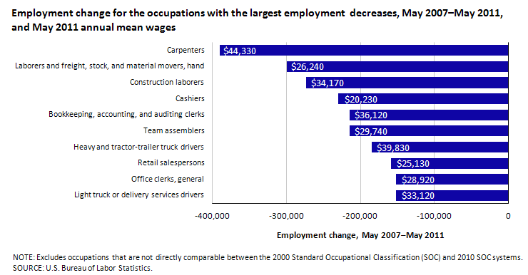 Employment change for the occupations with the largest employment  decreases, May 2007â€“May 2011, and May 2011 annual mean wages