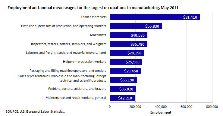Employment and annual mean wages for the largest occupations in manufacturing, May 2011