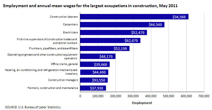 Employment and annual mean wages for the largest occupations in construction, May 2011