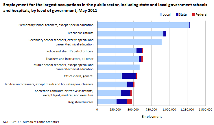 Employment for largest occupations in the public sector, including state and local government schools and hospitals, by level of government, May 2011