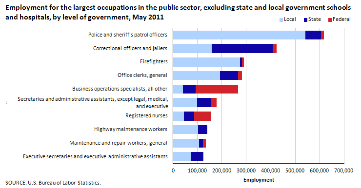 Employment for the largest occupations in the public sector, excluding state and local government schools and hospitals, by level of government, May 2011