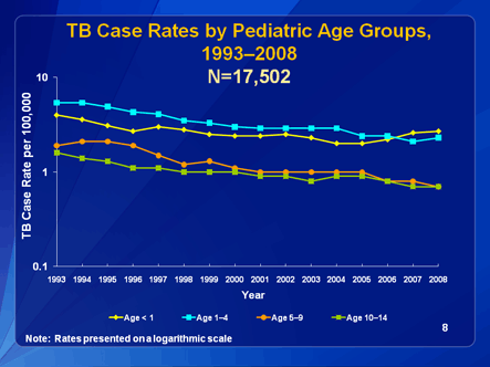 Slide 8: TB Case Rates by Pediatric Age Groups 1993-2006. Click D-Link to view text version.