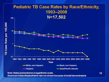 Slide 10: Pediatric TB Case Rates by Race/Ethnicity 1993-2006. Click D-Link to view text version.