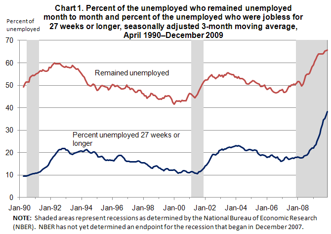 Chart 1. Percent of the unemployed who remained unemployed month to month and percent of the unemployed who were jobless for 27 weeks or longer, seasonally adjusted 3-month moving average, April 1990–December 2009