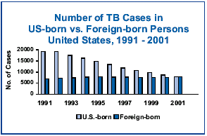 Number of TB Cases in US Born versus Foreign-born Persons, US, 1991-2001 