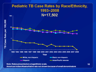 Slide 10: Pediatric TB Cases by Race/Ethnicity 1993-2006. Click for larger version. Click below for d link text version.