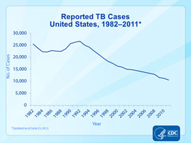 Slide 2: Reported TB Cases, United States, 1982-2011. Click here for larger image