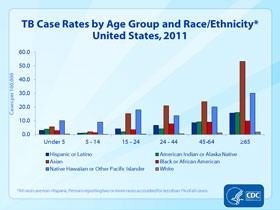 Slide 9: TB Case Rates by Age Group and Race/Ethnicity, United States, 2011. Click here for larger image