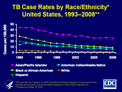 TB Case Rates by Race/Ethnicity, United States, 1993–2008. Click here for more information.
