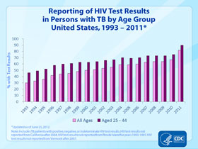 Slide 24: Reporting of HIV Test Results in Persons with TB by Age Group United States, 1993-2011. Click here for larger image