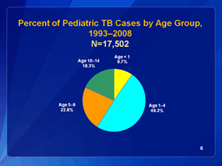 Slide 6: Percent of Pediatric TB Cases by Age Grouup 1993-2006. Click for larger version. Click below for d link text version.