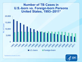 Slide 11: Number of TB Cases in U.S.-born vs. Foreign-born Persons, United States, 1993-2011. Click here for larger image